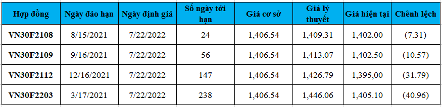 Định giá hợp đồng tương lai 22/7