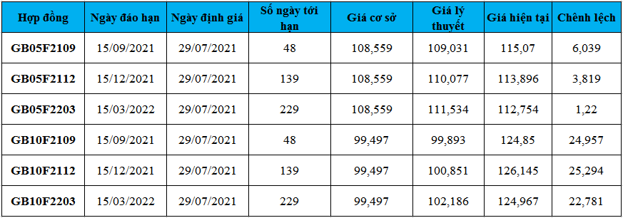 Định giá hợp đồng tương lai trái phiếu 29/7