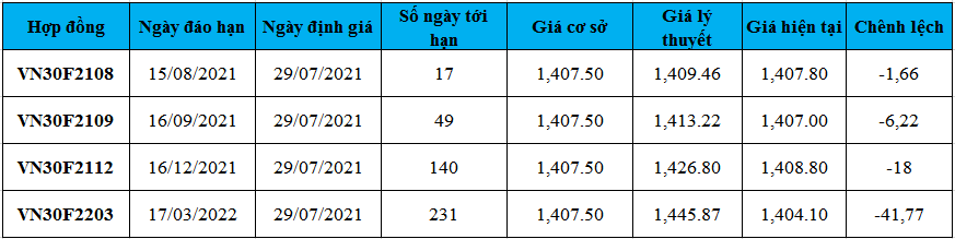 Định giá hợp đồng tương lai 29/7