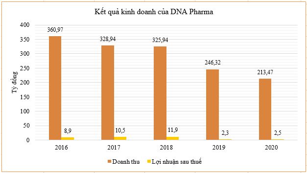 Kết quả kinh doanh của DNA Pharma